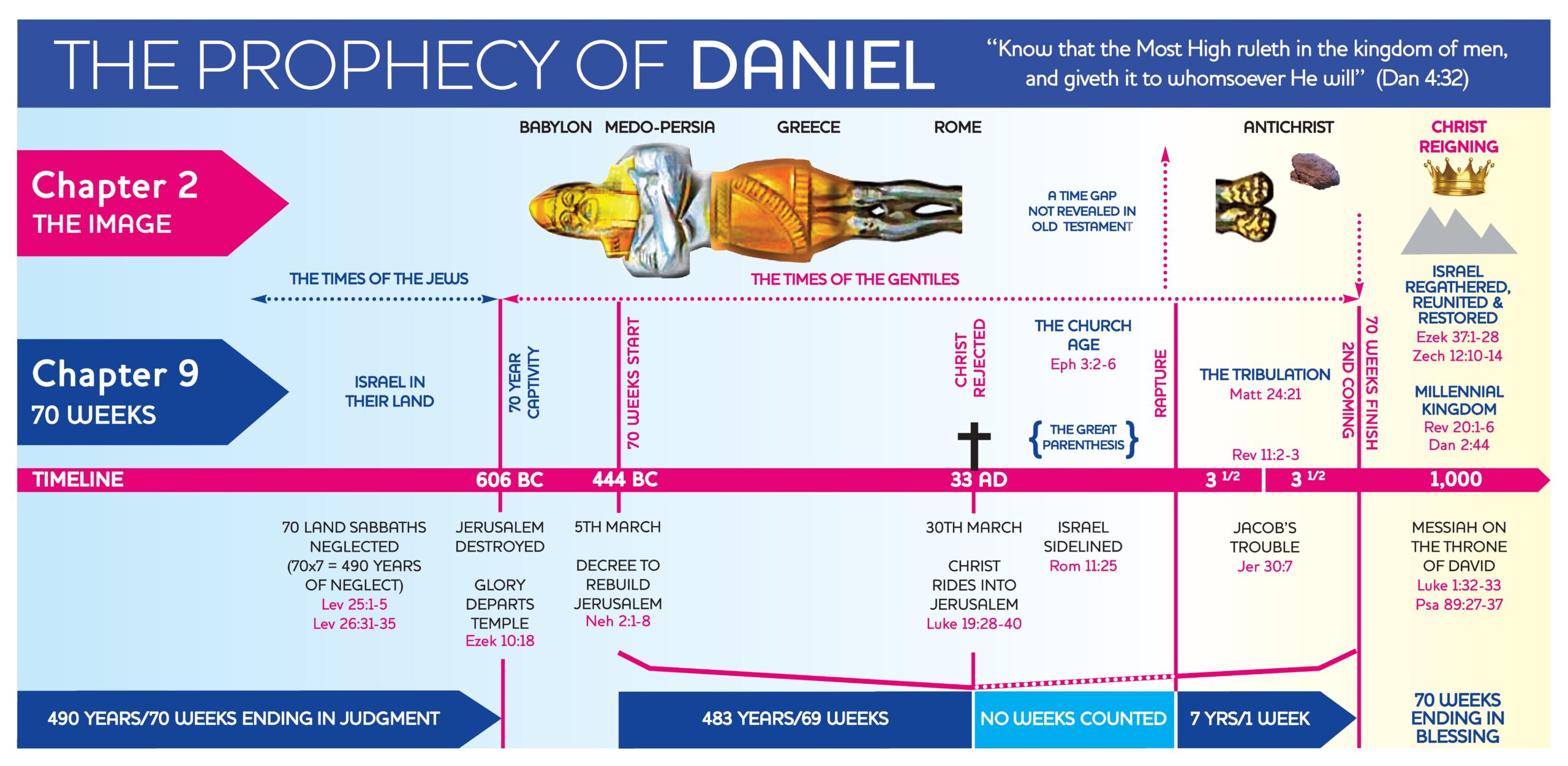 Colorful Daniel prophecy timeline showing empires (Babylon to Rome) with key events like Jerusalem destroyed (606 BC) and 33 AD, plus statue icon and Christ imagery